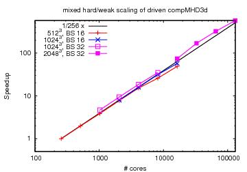 jugeneP scaling